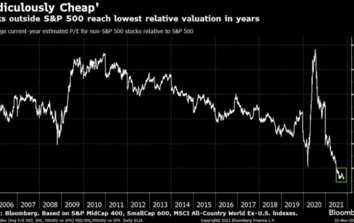 NON-S&P 500 STOCKS REACH LOWEST RELATIVE VALUATION IN DECADES